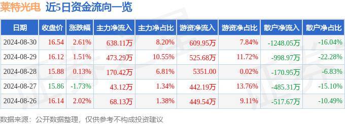 股票行情快报：莱特光电（688150）8月30日主力资金净买入638.11万元