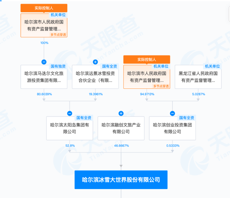投资5年后，融创中国宣布退股哈尔滨冰雪大世界！当地国资接盘，10亿元价款有严格用途