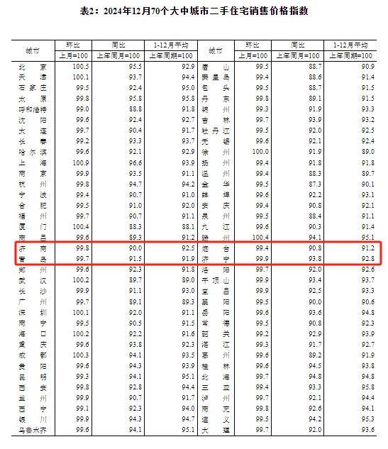 12月份最新房价数据公布，济南新房价格降幅连续三个月收窄