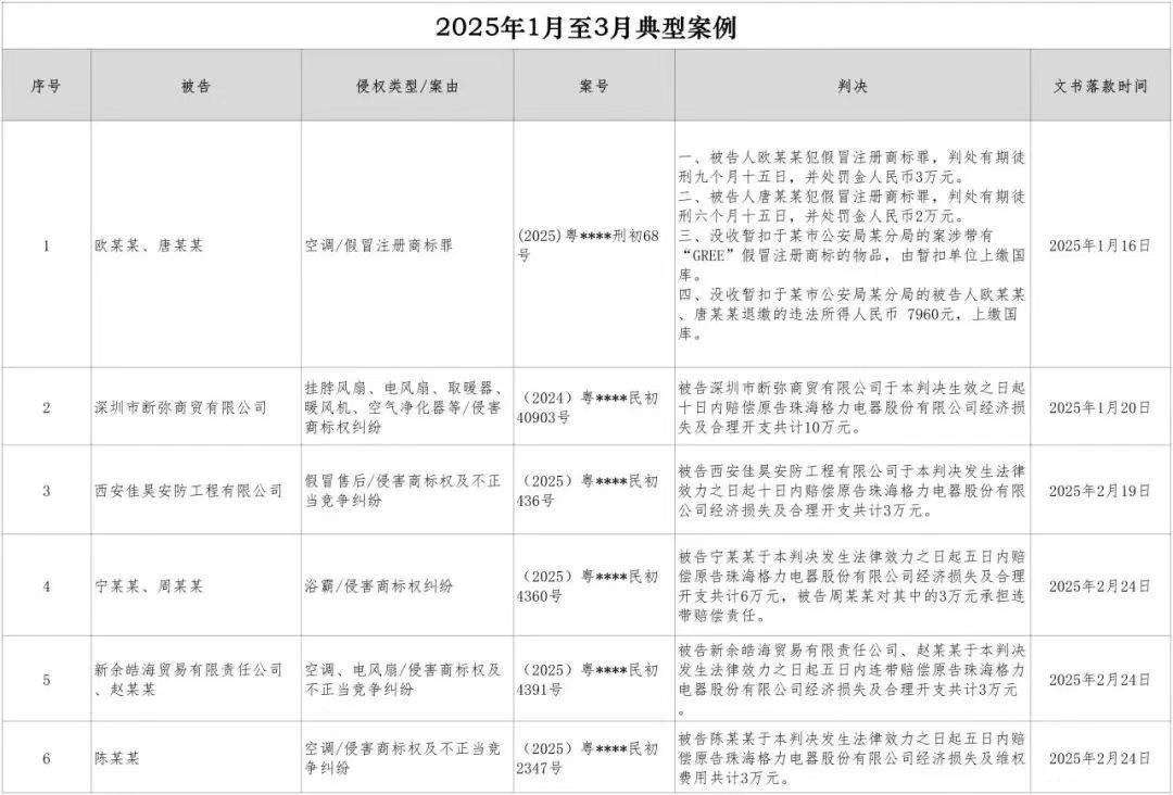 格力通报：5人被判处有期徒刑6个月至3年不等，判赔金额超千万！