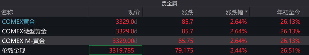 黄金突破3300美元！有人曾一天亏掉6年工资，消费者：脑子冰凉