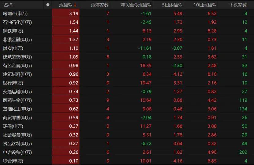 沪指重返3500点！