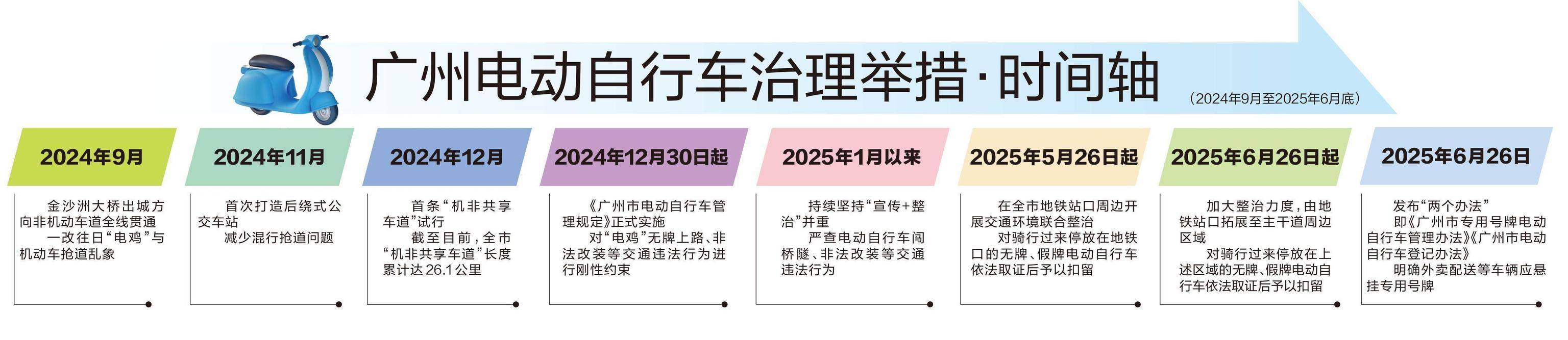 广州电动自行车新规实施半年，成效如何？记者实地走访